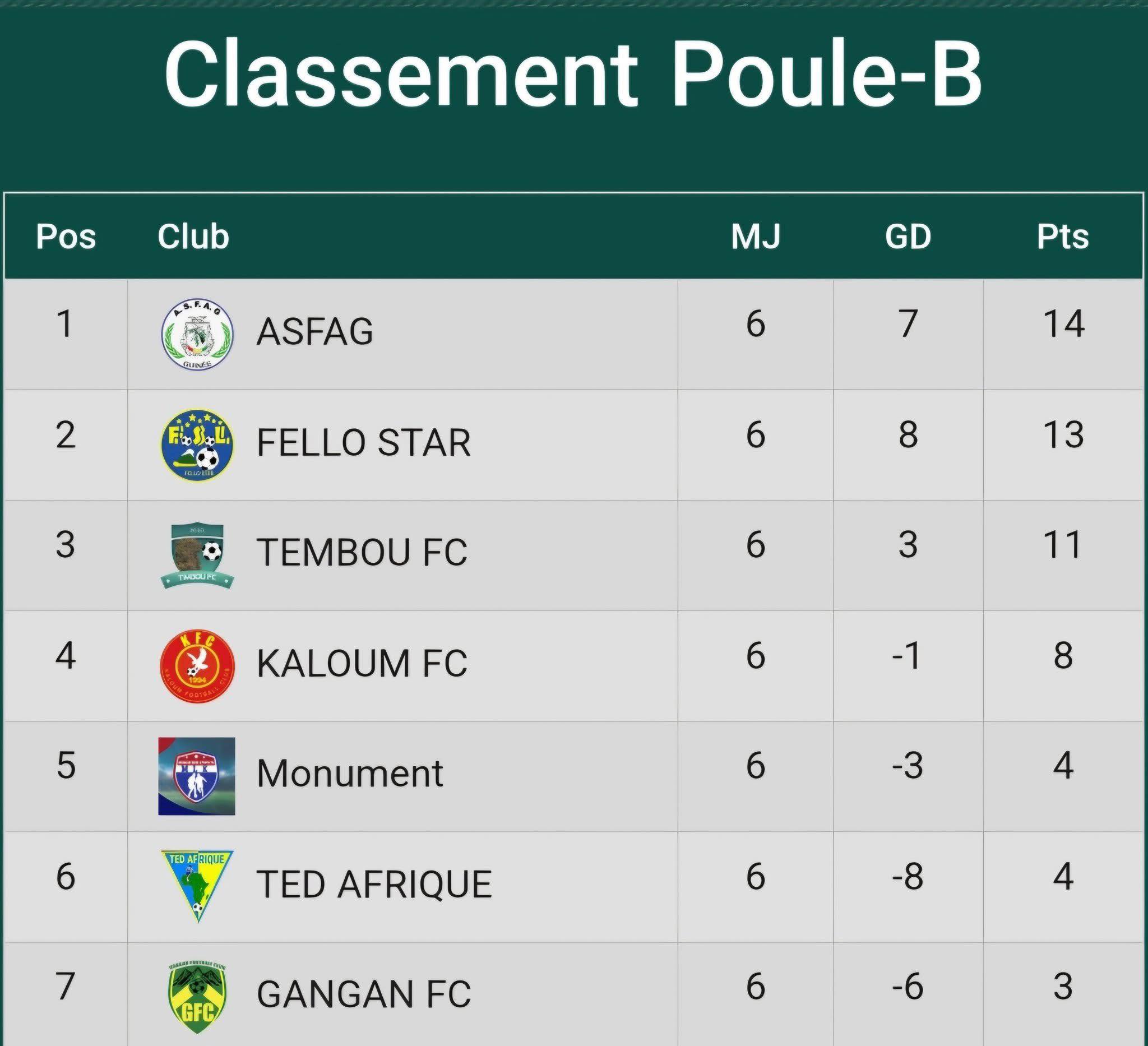 Classement phase aller L2 Pro